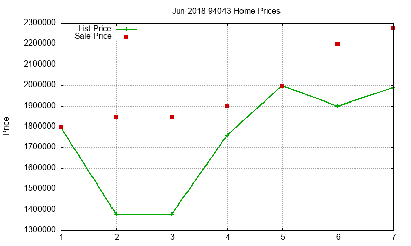 94043 Homes Just Sold 2018-06