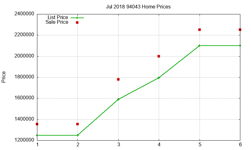 94043 Homes Just Sold 2018-07