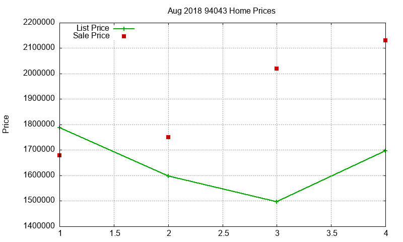 94043 Homes Just Sold 2018-08
