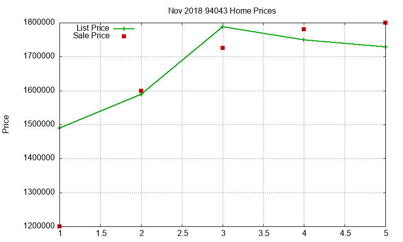 94043 Homes Just Sold 2018-11