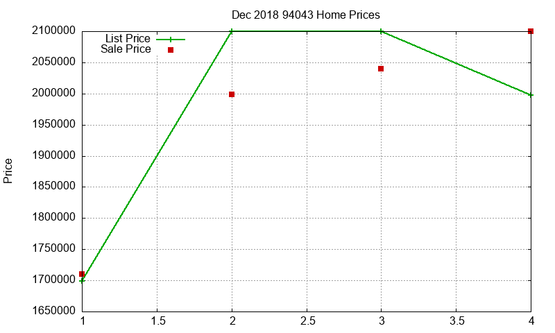 94043 Homes Just Sold 2018-12