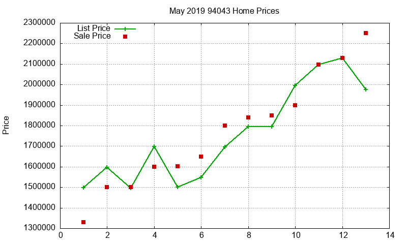 94043 Homes Just Sold 2019-05