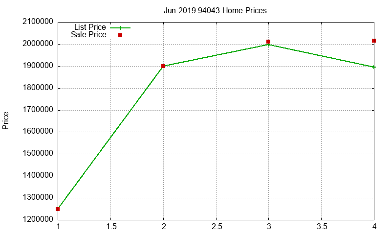 94043 Homes Just Sold 2019-06