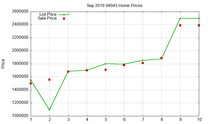 94043 Homes Just Sold 2019-09 94043 Homes Just Sold 2019-09