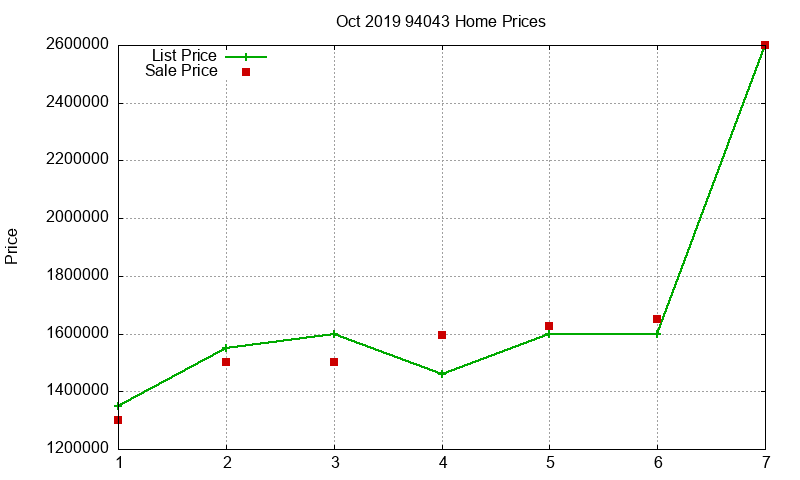 94043 Homes Just Sold 2019-10