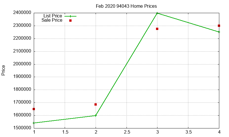 94043 Homes Just Sold 2020-02