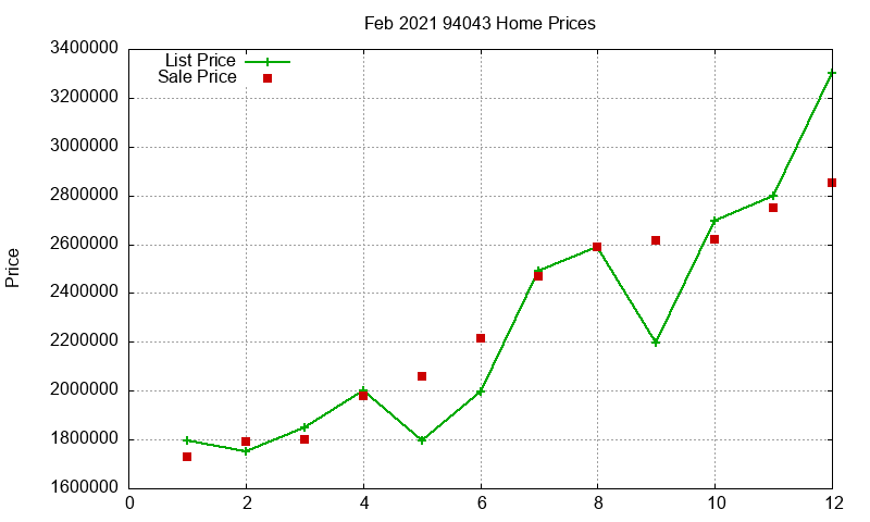 94043 Homes Just Sold 2021-02