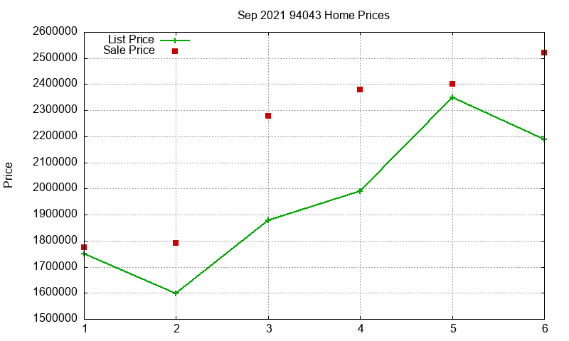 94043 Homes Just Sold 2021-09
