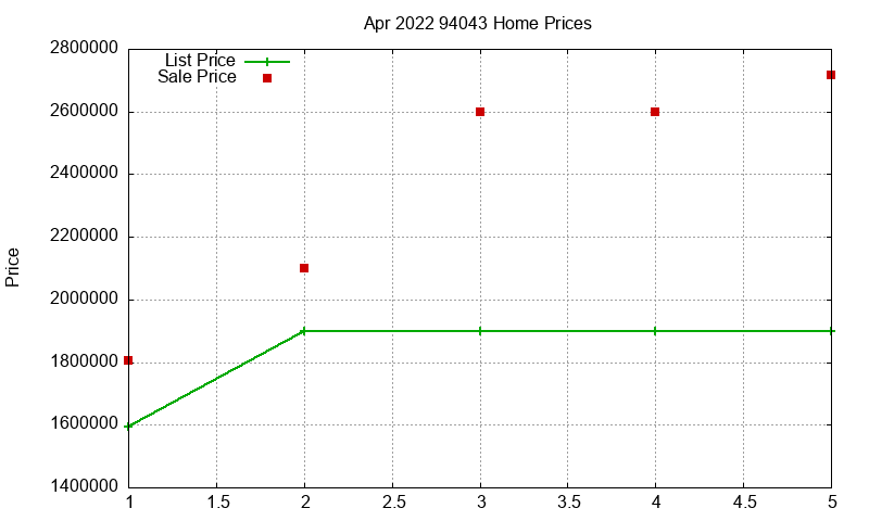 94043 Homes Just Sold 2022-04