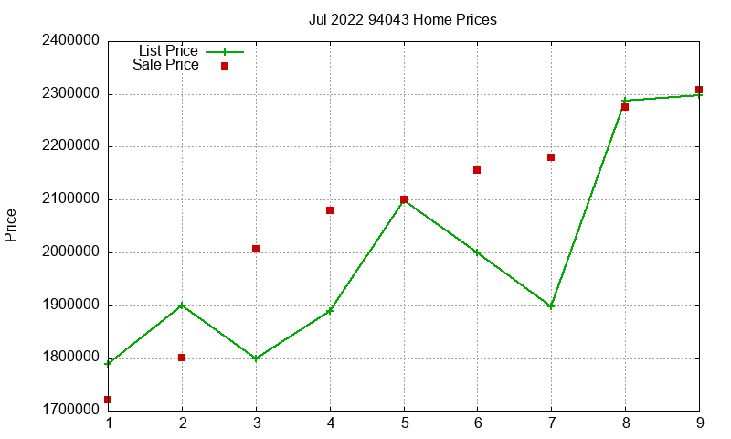 94043 Homes Just Sold 2022-07 94043 Homes Just Sold 2022-07