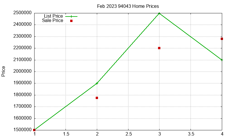 94043 Homes Just Sold 2023-02
