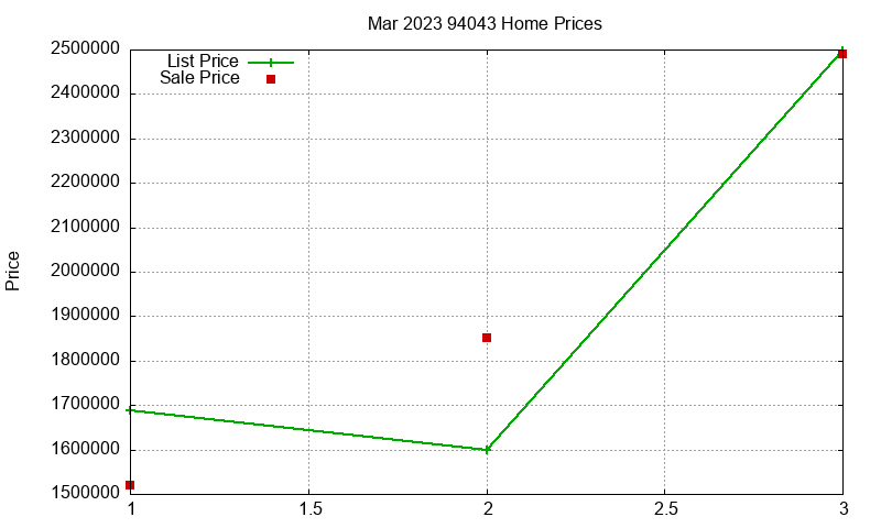94043 Homes Just Sold 2023-03 94043 Homes Just Sold 2023-03