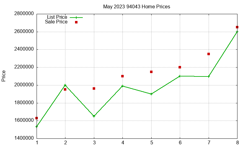 94043 Homes Just Sold 2023-05 94043 Homes Just Sold 2023-05