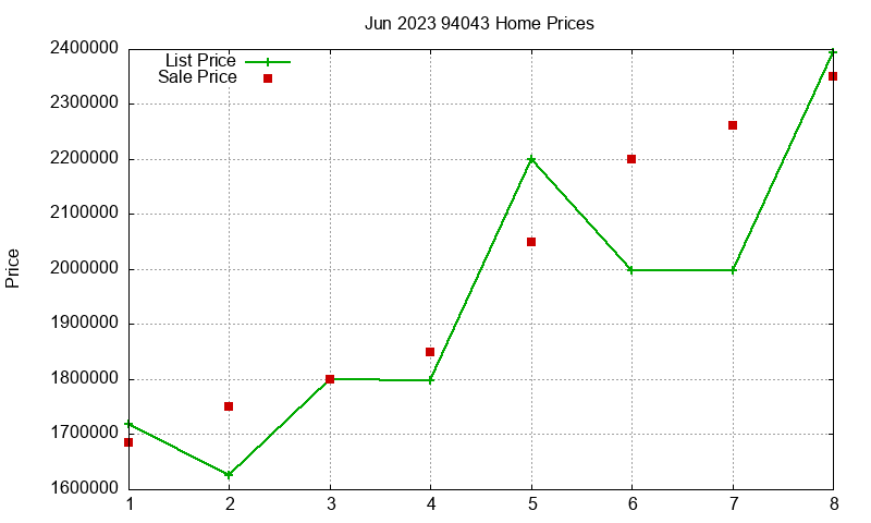 94043 Homes Just Sold 2023-06