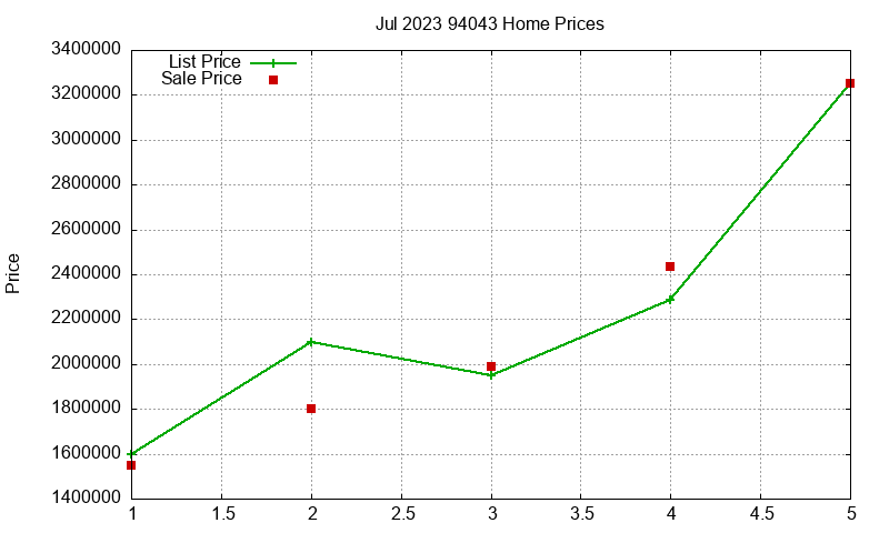 94043 Homes Just Sold 2023-07