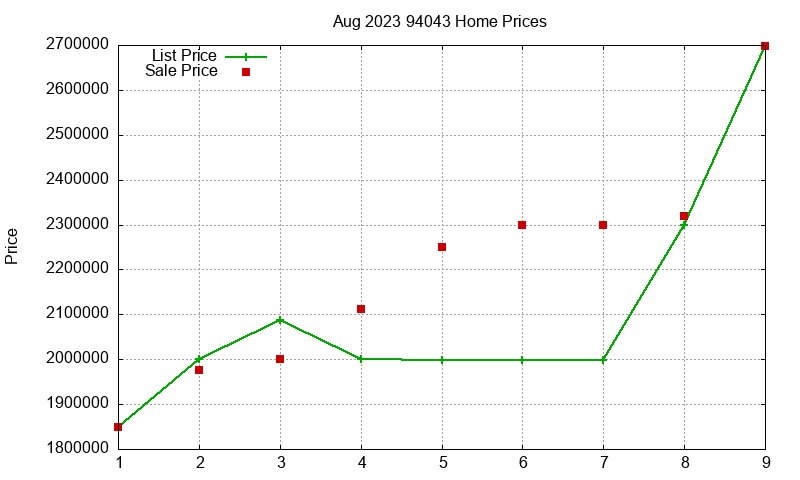 94043 Homes Just Sold 2023-08
