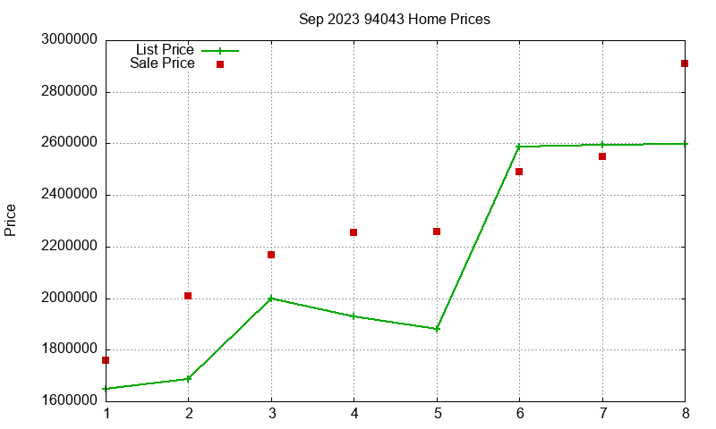 94043 Homes Just Sold 2023-09