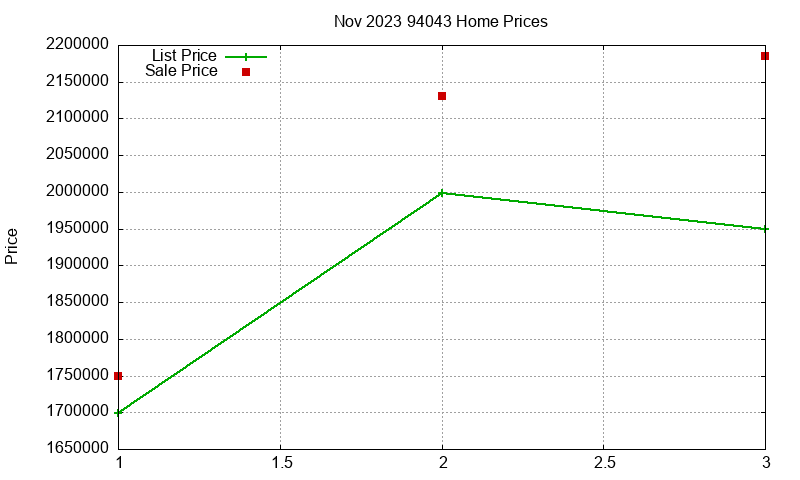 94043 Homes Just Sold 2023-11