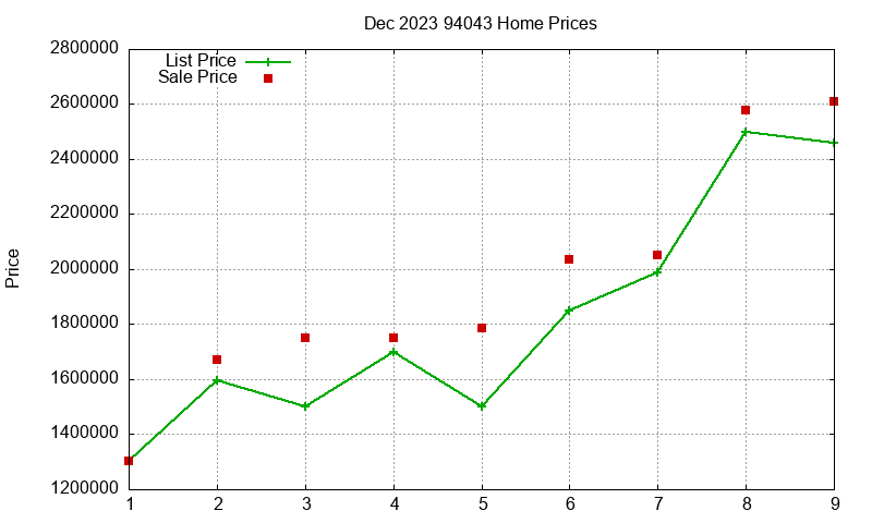 94043 Homes Just Sold 2023-12 94043 Homes Just Sold 2023-12