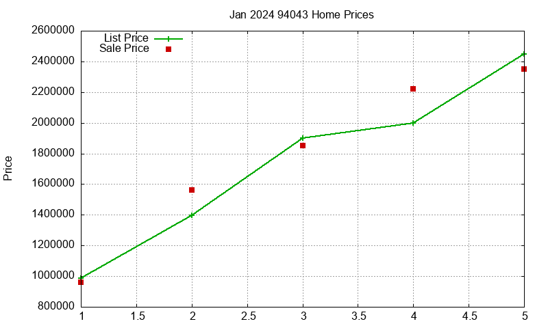 94043 Homes Just Sold 2024-01
