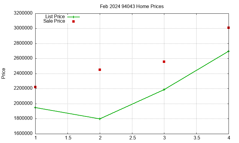 94043 Homes Just Sold 2024-02