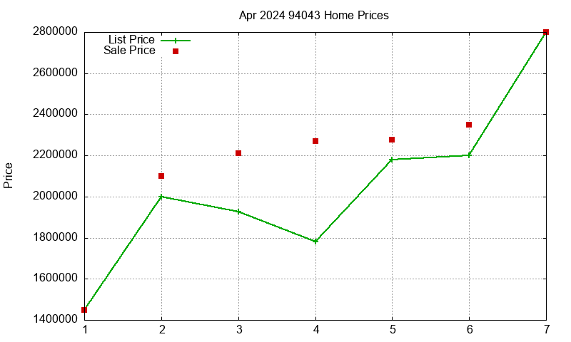 94043 Homes Just Sold 2024-04
