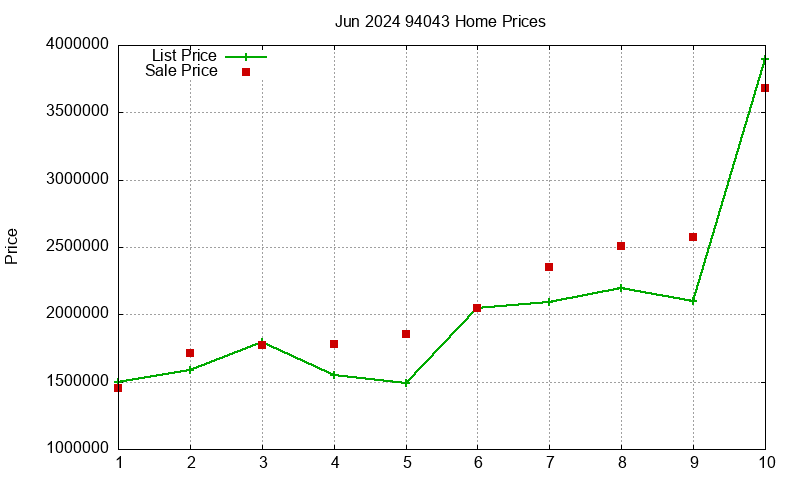 94043 Homes Just Sold 2024-06