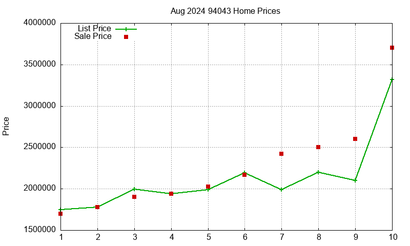 94043 Homes Just Sold 2024-08