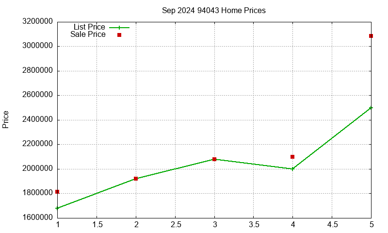 94043 Homes Just Sold 2024-09