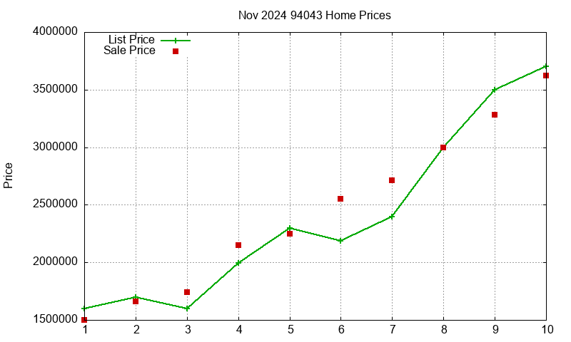 94043 Homes Just Sold 2024-11