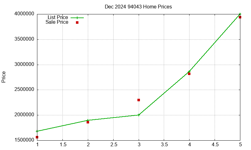 94043 Homes Just Sold 2024-12