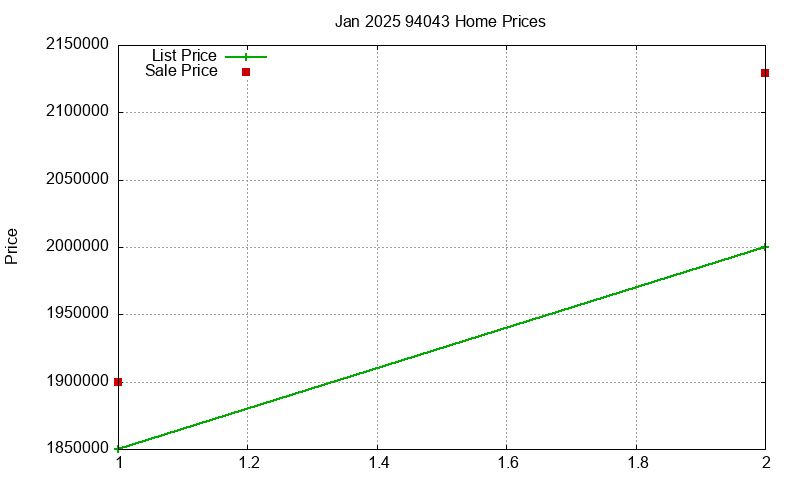94043 Homes Just Sold 2025-01