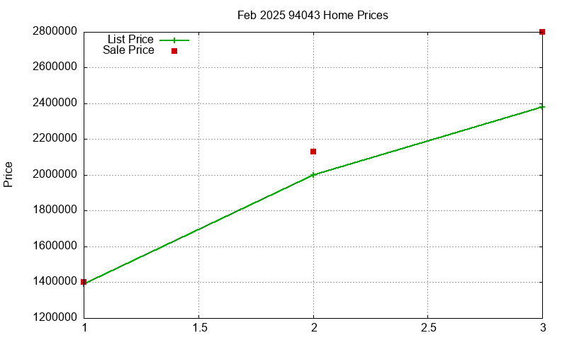 94043 Homes Just Sold 2025-02