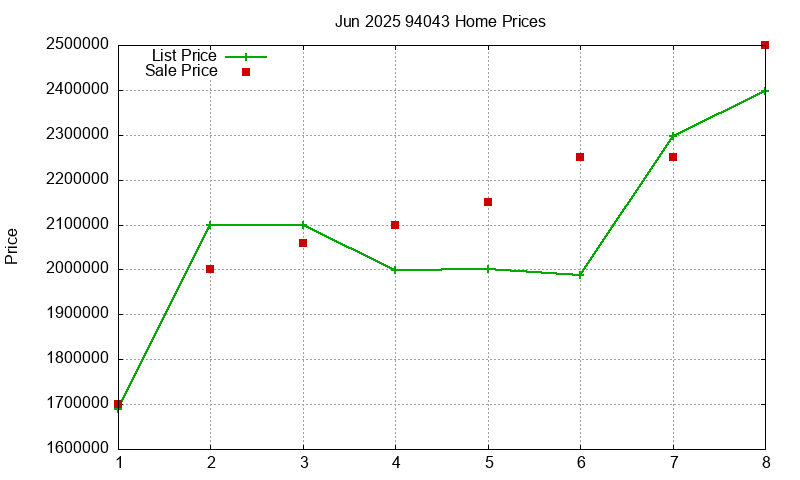 94043 Homes Just Sold 2025-06