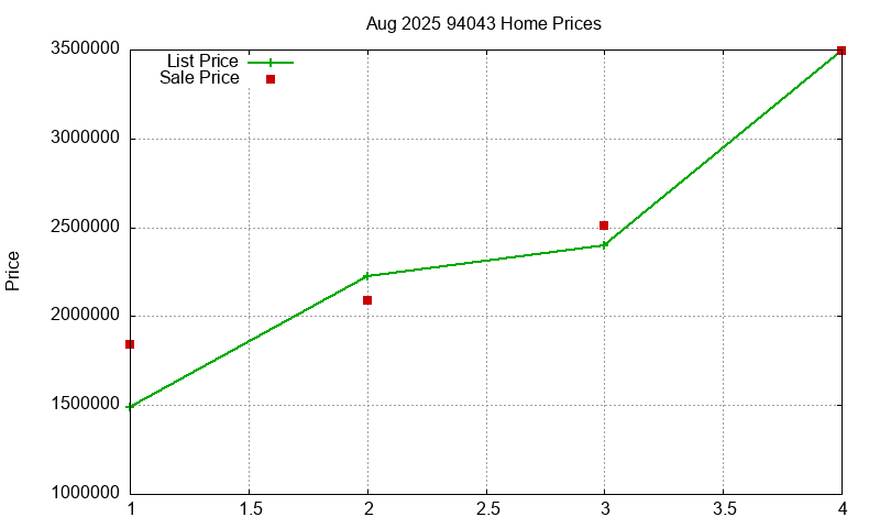 94043 Homes Just Sold 2025-08