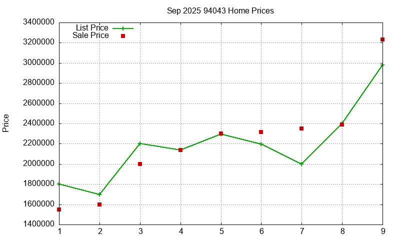 94043 Homes Just Sold 2025-09
