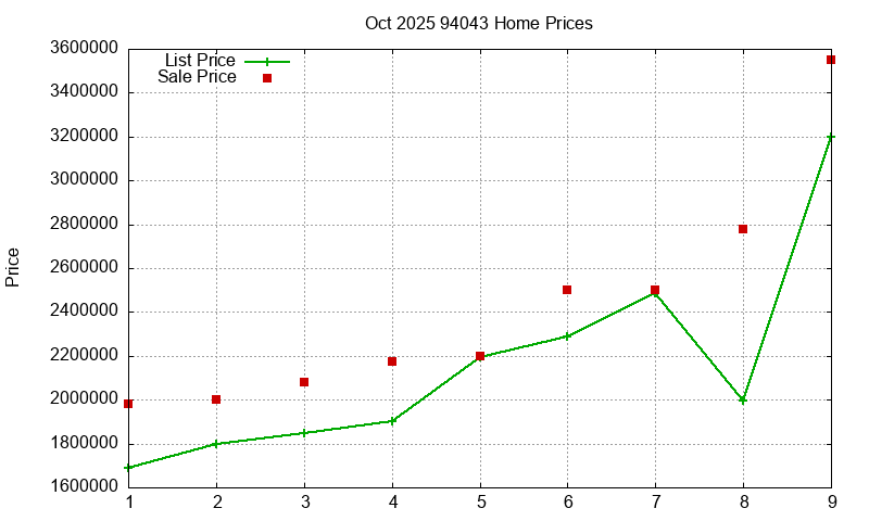94043 Homes Just Sold 2025-10