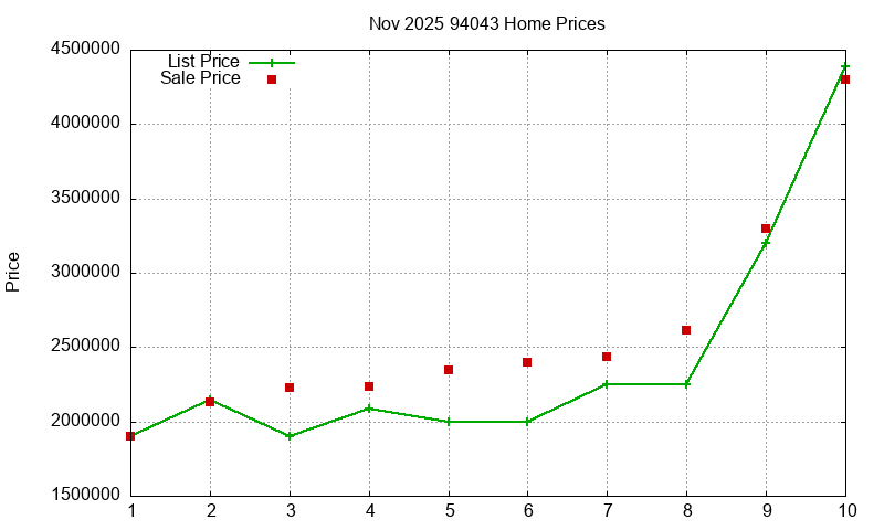 94043 Homes Just Sold 2025-11