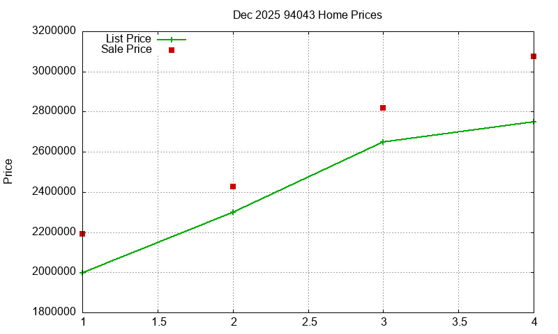 94043 Homes Just Sold 2025-12