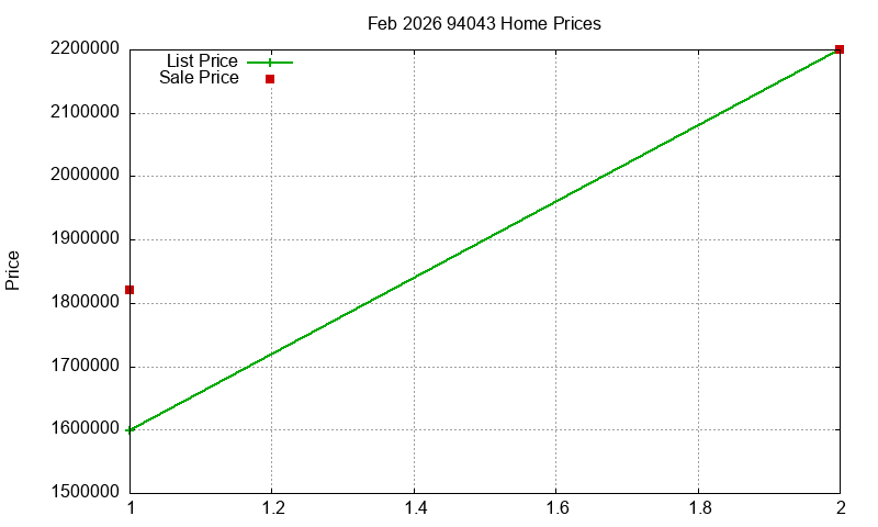 94043 Homes Just Sold 2026-02