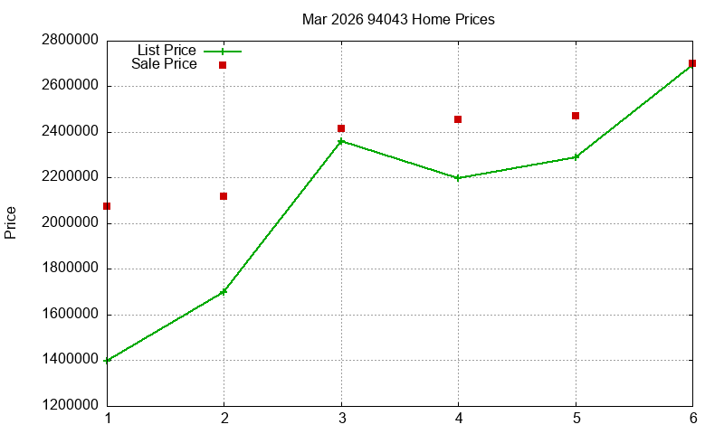 94043 Homes Just Sold 2026-03