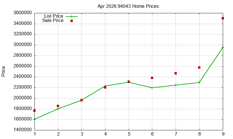 94043 Homes Just Sold 2026-04