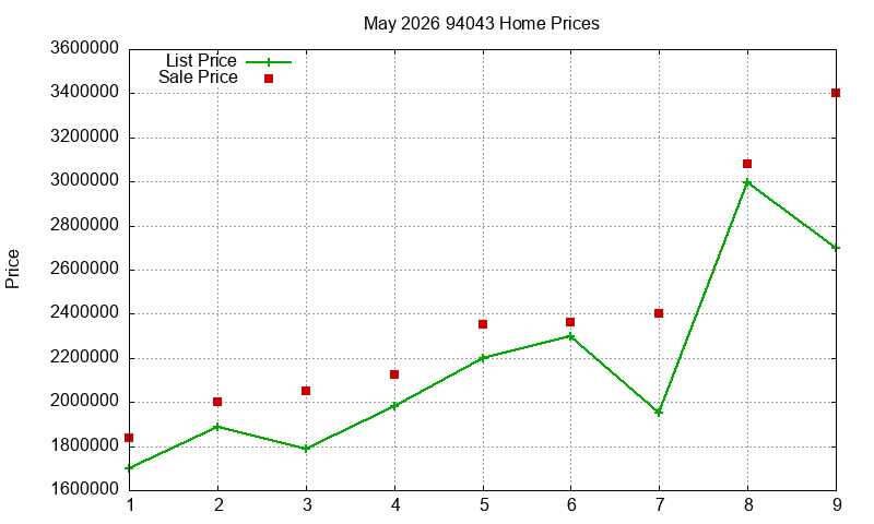 94043 Homes Just Sold 2026-05