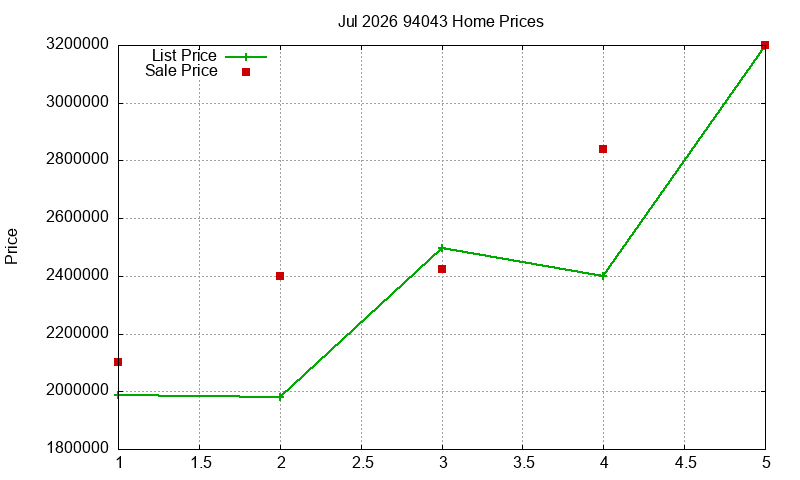 94043 Homes Just Sold 2026-07
