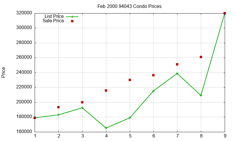 94043 Condos Just Sold 2000-02