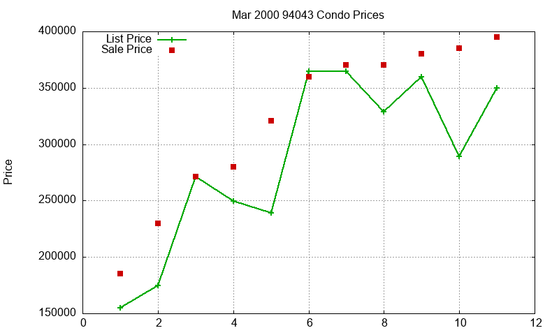 94043 Condos Just Sold 2000-03
