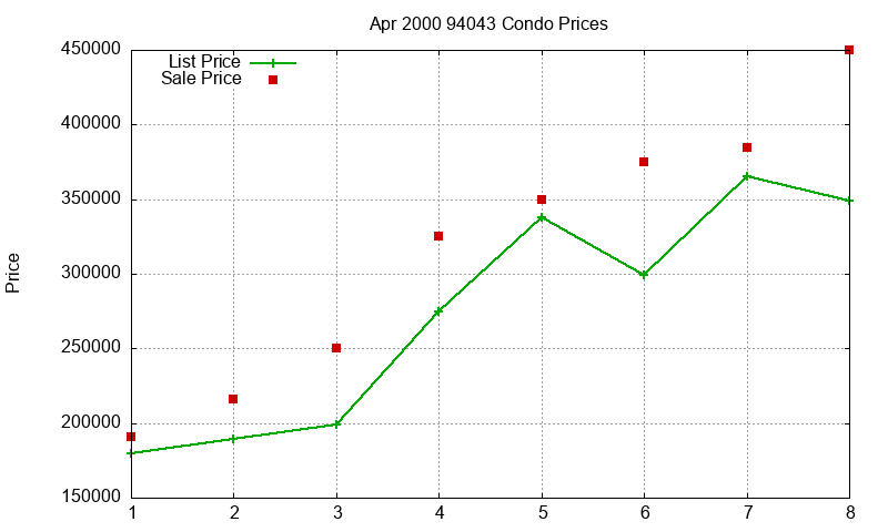 94043 Condos Just Sold 2000-04 94043 Condos Just Sold 2000-04