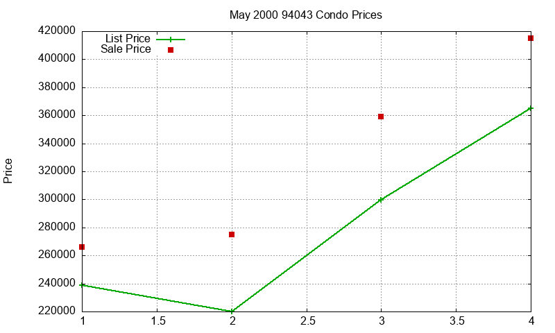 94043 Condos Just Sold 2000-05 94043 Condos Just Sold 2000-05