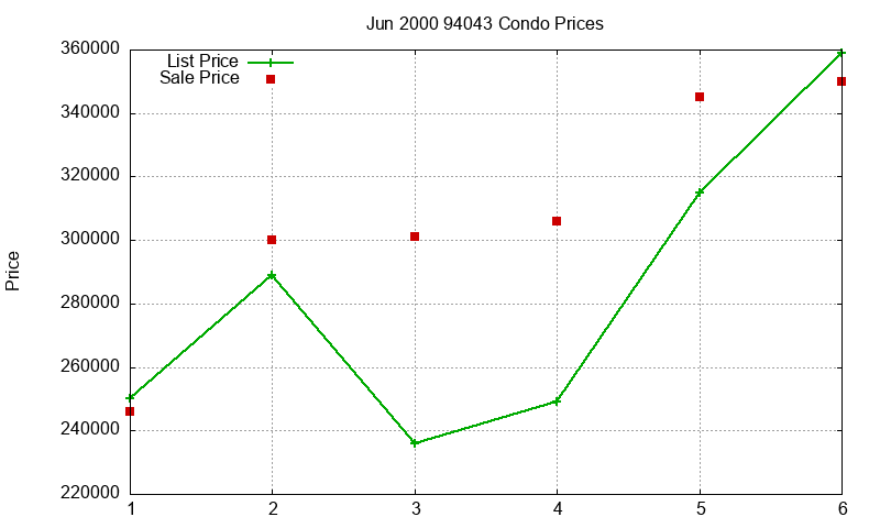 94043 Condos Just Sold 2000-06