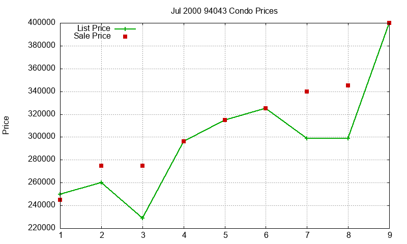 94043 Condos Just Sold 2000-07